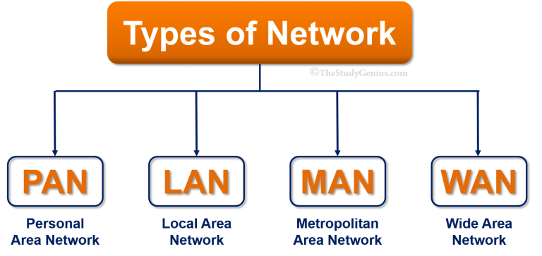 Different types of network- PAN, LAN, MAN, WAN - The Study Genius