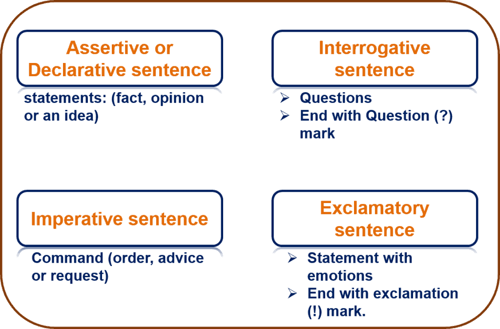 the types of sentences in english