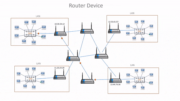 how router works